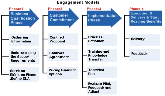 Transition Methodology